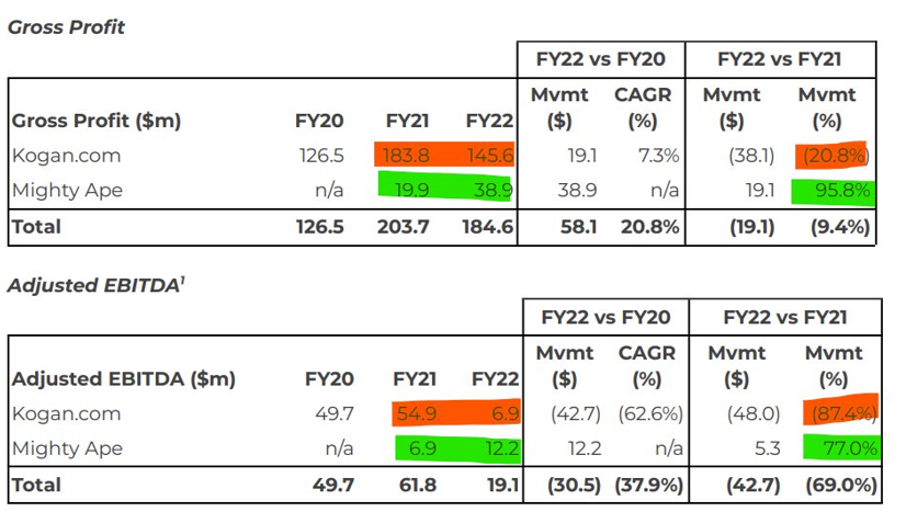 kogan ASX:KGN core financial table