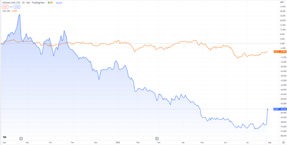 ASX:KGN kogan stock prices chart