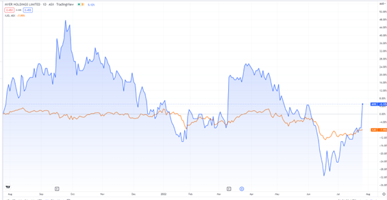asx:myr stock prices chart