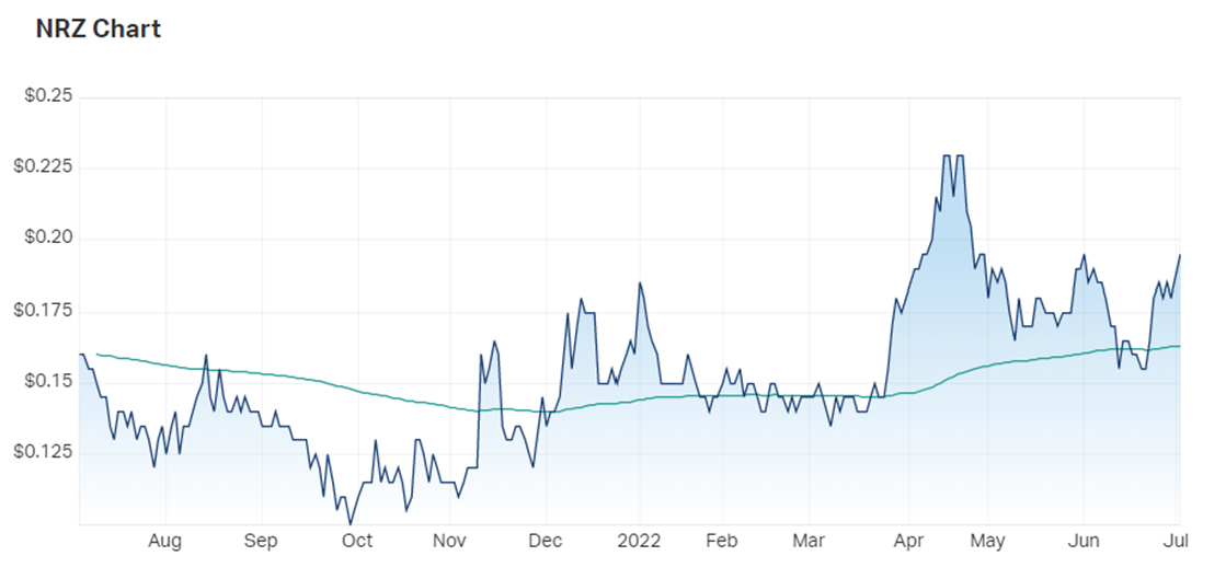 ASX:NRZ NeuRizer stocks chart