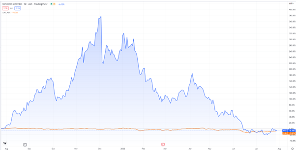 ASX:NVX novonix share prices chart