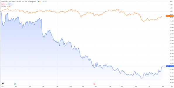 ASX:PBH stock prices 2022 chart