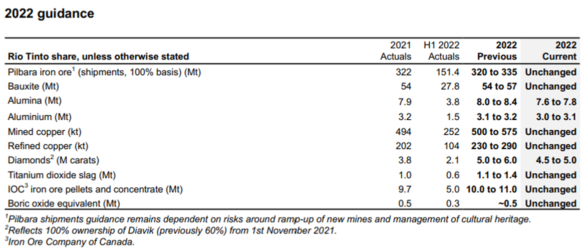 asx:rio production amounts 2022