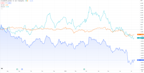 ASX:SBM gold stock chart 