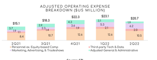ASX:SZL sezzle operational expenses