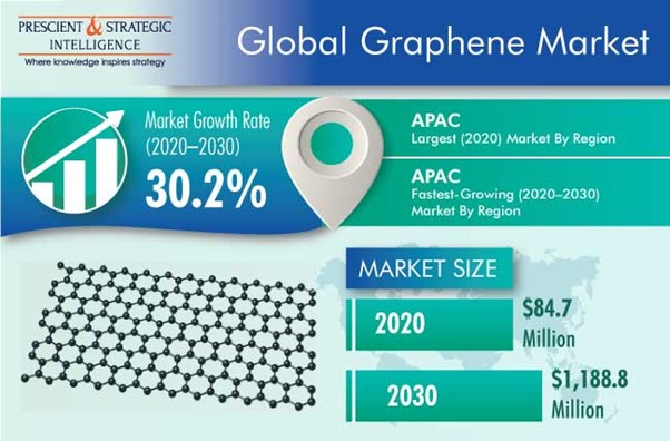 the global market of graphene