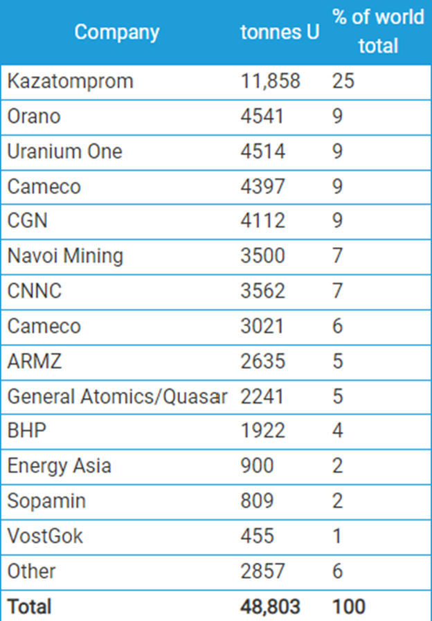 list of global uranium deposits