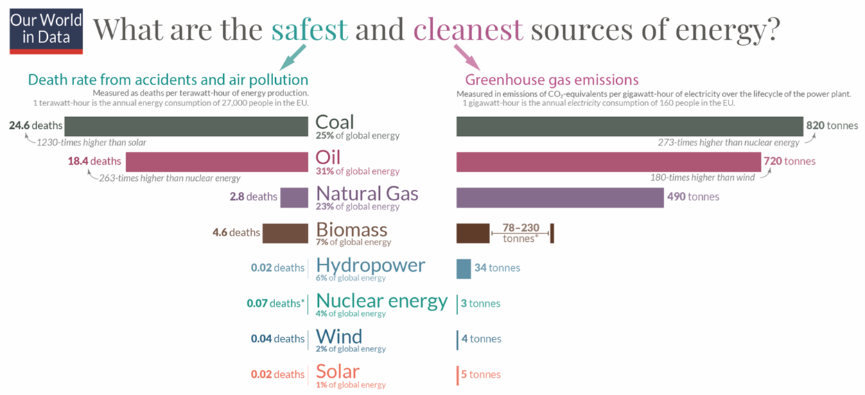 safest and cleanest sources of energy list