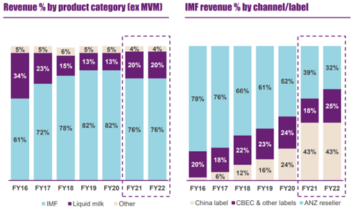 ASX:A2M revenue