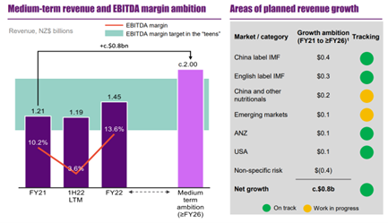ASX:A2M revenue forecast graph 2022