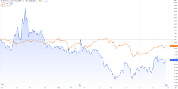 ASX:A@M stock prices A2 milk
