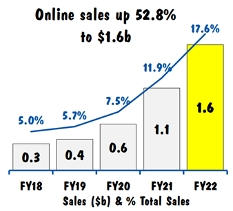ASX:JBH sales figures 2022 graph
