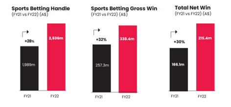 ASX:PBH pointsbet earnings in Australia 2022