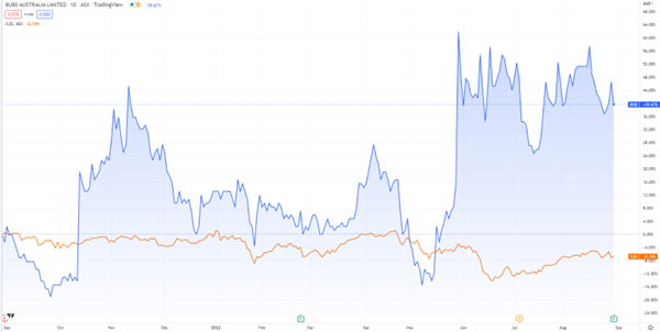 ASX:Bub stock prices chart