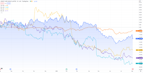 ASX:CCP Credit Corp stock price graph