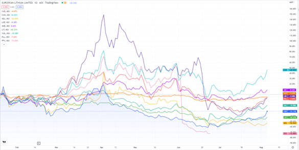 ASX:EUR lithium stock chart