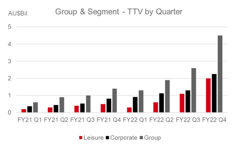 ASX:FLT core finances table