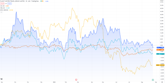 ASX:FLT flight centre stock price chart