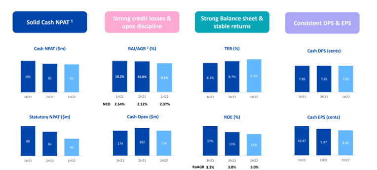 ASX:LFS core financials