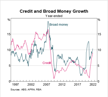 Monetary Aggregates Growth Graph