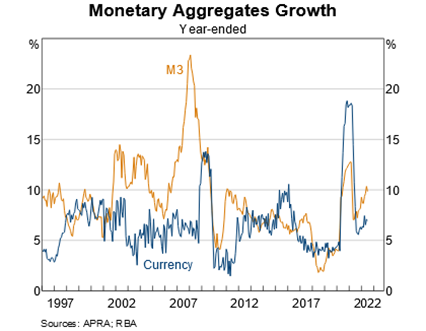 Monetary Aggregates Growth Graph