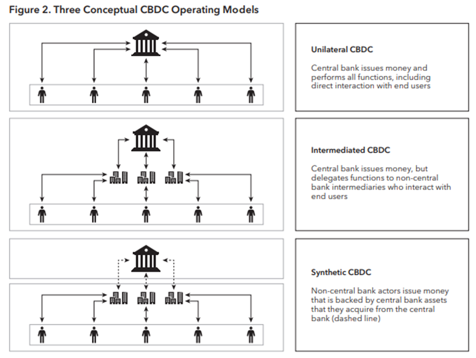 CBDC operating methods
