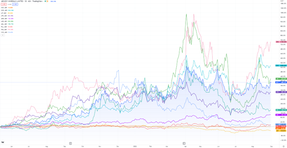 ASX AGY argosy stock charts