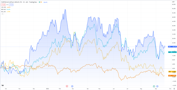 ASX FMG fortescue stock chart