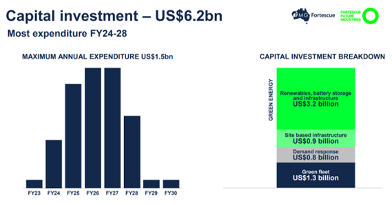ASX:FMG finances chart