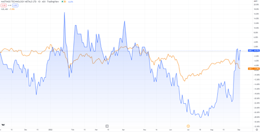 ASX:HAS hastings Technology chart 
