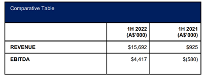 ASX:ICI financials