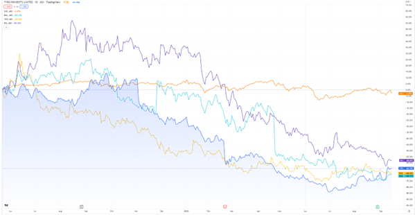 ASX:TYR tyro stock chart
