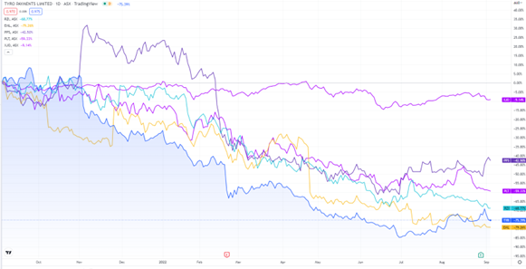 ASX:TYR tyro payments stock chart