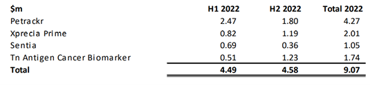 ASX:UBI product spend