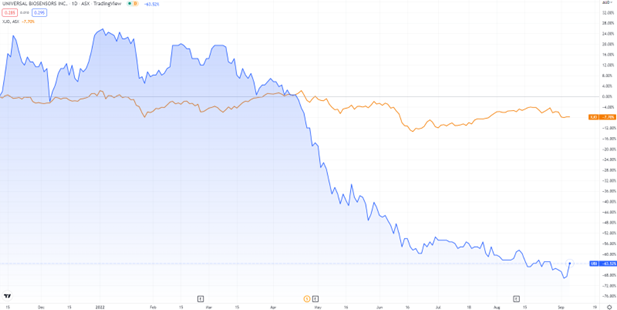 ASX:UBI stock chart