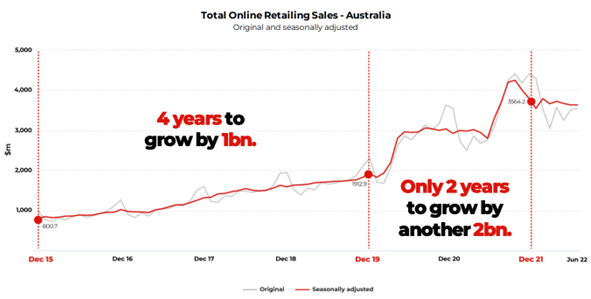 ASX:WEB webjet sales 2022