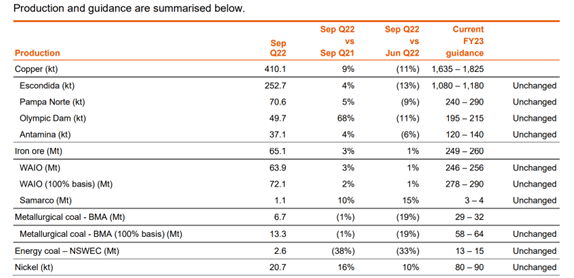 ASX:BHP core finances table 2022