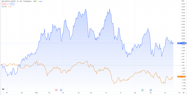 ASX:BHP stock chart