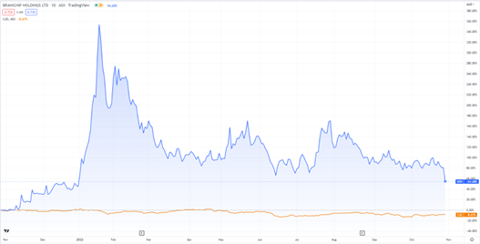 ASX:BRN brainchip stock chart