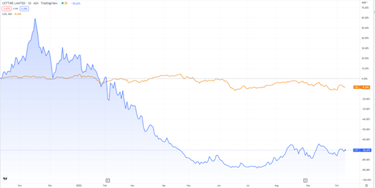 ASX:CTT cettire stock price chart