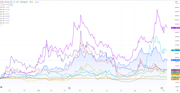 ASX:CXO core lithium stock chart