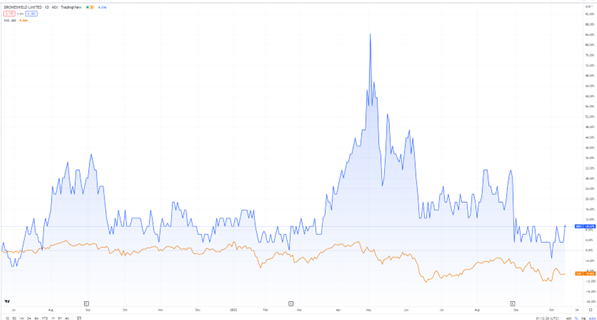 Droneshield store share price