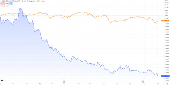 ASX:DUB dubber stock chart