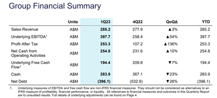 ASX:IGO financial chart 022