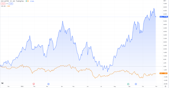 ASX:IGO stock chart