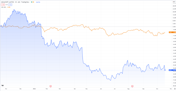 ASX:MP1 stock chart