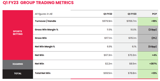ASX:PBH points bet core metrics