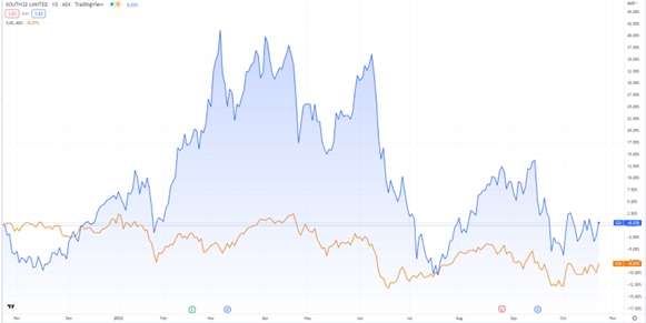 ASX:S32 sout h32 stock chart