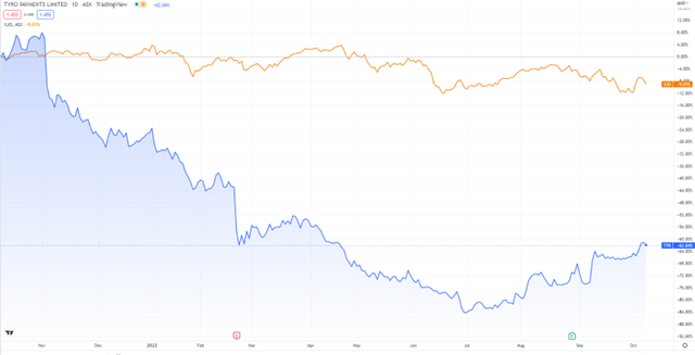 ASX:TYR tyro stock chart