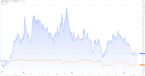 ASX:WBT weebit nano stock chart
